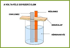 Volta-f�le egyszer� elem